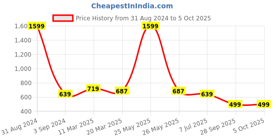myntra.com STAVA CREATION Pure Georgette Saree stava creation Price History Graph from 31 Aug 2024 to 5 Oct 2025