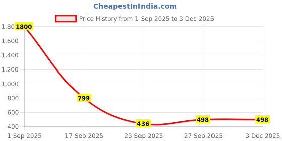 myntra.com STAVA CREATION Striped Pure Linen Saree stava creation Price History Graph from 1 Sep 2025 to 2 Dec 2025