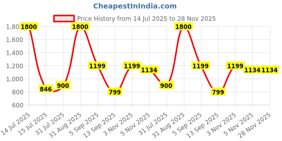 myntra.com STAVA CREATION Striped Zari Pure Cotton Chanderi Saree stava creation Price History Graph from 14 Jul 2025 to 28 Nov 2025