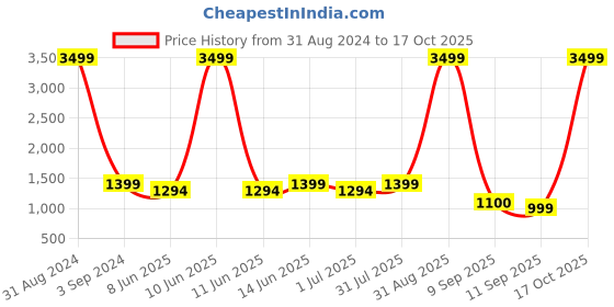 myntra.com STAVA CREATION Warli Printed Silk Cotton Zari Saree stava creation Price History Graph from 31 Aug 2024 to 17 Oct 2025