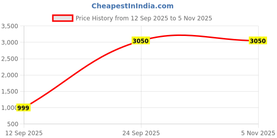myntra.com STAVA CREATION Women Ethnic Motifs Zari Saree stava creation Price History Graph from 12 Sep 2025 to 4 Nov 2025