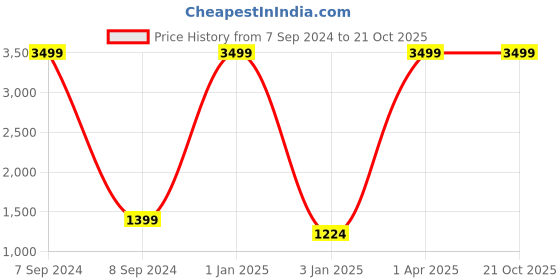 myntra.com STAYCATION Mystique Women Mildly Distressed Wide Leg Jeans staycation Price History Graph from 7 Sep 2024 to 21 Oct 2025