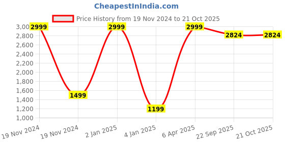 myntra.com STAYCATION ROVER Women Cargo Jeans staycation Price History Graph from 19 Nov 2024 to 21 Oct 2025