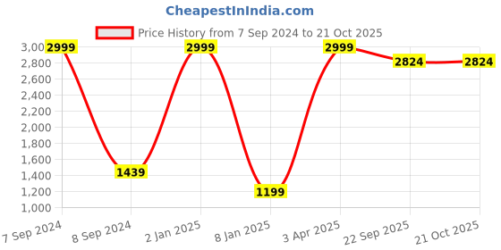 myntra.com STAYCATION Women Cascade Wide Leg Jeans staycation Price History Graph from 7 Sep 2024 to 21 Oct 2025