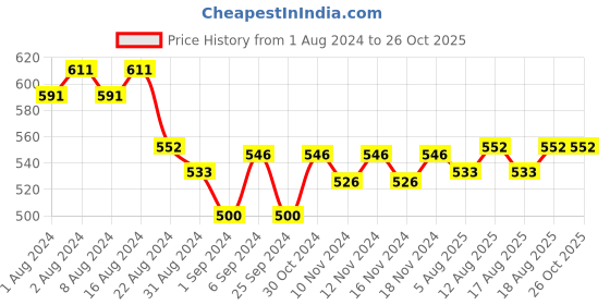 myntra.com Stayfree Advanced All Night Ultra-Soft Sanitary Napkin with Wings XXL - 42 Pads stayfree Price History Graph from 1 Aug 2024 to 26 Oct 2025