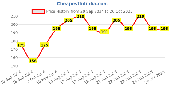 myntra.com Stayfree Dry Max All-Night Ultra Dry XXL Sanitary Napkins - 14 Pads stayfree Price History Graph from 20 Sep 2024 to 26 Oct 2025
