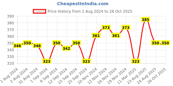 myntra.com Stayfree Dry Max All-Night Ultra Dry XXL Sanitary Napkins - 28 Pads stayfree Price History Graph from 1 Aug 2024 to 26 Oct 2025