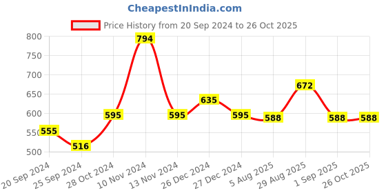 myntra.com Stayfree Dry Max All Night Ultra Dry XXL Sanitary Napkins Combo - 42 + 14 Pads stayfree Price History Graph from 20 Sep 2024 to 26 Oct 2025