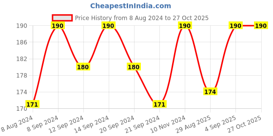 myntra.com Stayfree Dry-Max Ultra-Dry Napkin with Wings - 16 Pads stayfree Price History Graph from 8 Aug 2024 to 26 Oct 2025