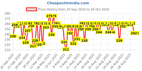myntra.com Stayfree Secure Cottony Comfort XL Sanitary Napkins With Wings - 40 pads stayfree Price History Graph from 20 Sep 2024 to 26 Oct 2025