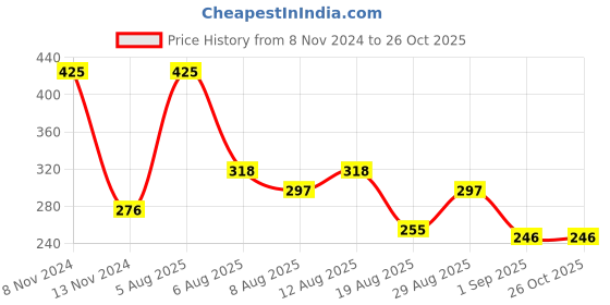 myntra.com Stayfree Secure Day Night Sanitary Napkins Combo- Cottony XL 40 Pads + Nights XXL 18 Pads stayfree Price History Graph from 8 Nov 2024 to 26 Oct 2025