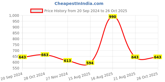 myntra.com Stayfree Secure Nights B2G1 Sanitary Napkins Combo - 40 Pads each stayfree Price History Graph from 20 Sep 2024 to 26 Oct 2025