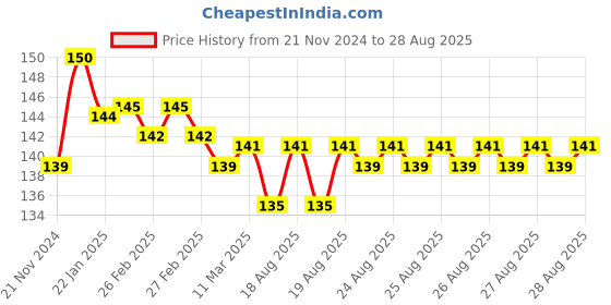 myntra.com Stayfree Secure Nights Sanitary Napkins with Back Leak Guards - 18 Pads stayfree Price History Graph from 21 Nov 2024 to 28 Aug 2025
