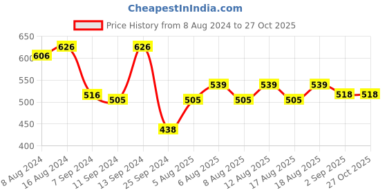myntra.com Stayfree Secure Set of 3 Cottony Comfort XL Sanitary Napkins With Wings - 40Pc+ 40Pc+ 18Pc stayfree Price History Graph from 8 Aug 2024 to 26 Oct 2025