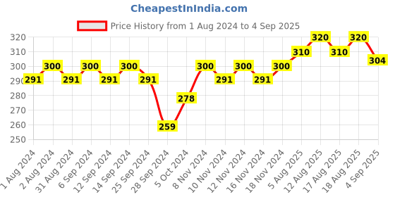 myntra.com Stayfree Secure Ultra Thin Dry Cover XL Pads with Wings - 40 Pads stayfree Price History Graph from 1 Aug 2024 to 4 Sep 2025
