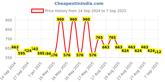 myntra.com Stayfree Secure XL Ultra-Thin B2G1 Sanitary Napkins Combo - 40 Pads each stayfree Price History Graph from 14 Sep 2024 to 7 Sep 2025