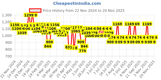 myntra.com Staze 6 Pcs 9to9 Studio Finish Professional Grade Makeup Brushes staze Price History Graph from 22 Nov 2024 to 20 Nov 2025
