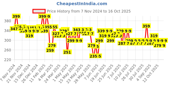 myntra.com STAZE 9to9 Cheek Me Out Blendable Multipurpose Makeup Stick 6g - Peck staze Price History Graph from 7 Nov 2024 to 14 Oct 2025