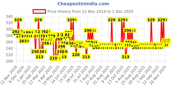 myntra.com STAZE 9to9 Creme De La Matte Lipstick - Sparkly Rose 01 staze Price History Graph from 12 Nov 2024 to 1 Dec 2025