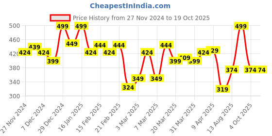 myntra.com STAZE 9to9 Gloss Lock 2-in-1 Liquid Lipstick 8.2ml - I'm Feisty 06 staze Price History Graph from 27 Nov 2024 to 17 Oct 2025