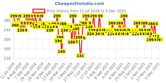 myntra.com STAZE 9to9 HD Bright Poreless + Oil Control Compact with Vitamin E 9 g - Ginger 315N staze Price History Graph from 11 Jul 2024 to 5 Dec 2025