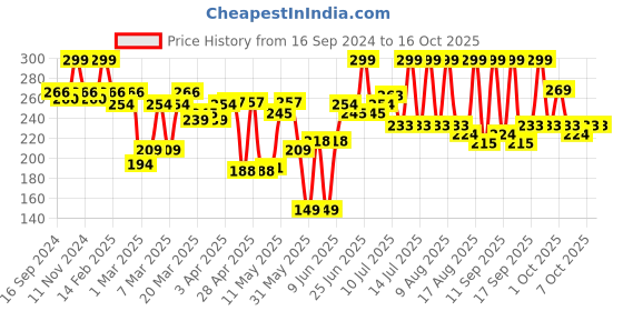 myntra.com STAZE 9to9 HD Glow Poreless + Matte Sweatproof Foundation 18 ml - Cashmere 128C staze Price History Graph from 16 Sep 2024 to 16 Oct 2025