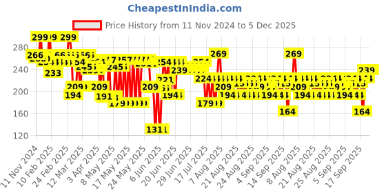 myntra.com STAZE 9to9 HD Glow Poreless + Matte Sweatproof Foundation 18 ml - Cream 115N staze Price History Graph from 11 Nov 2024 to 5 Dec 2025