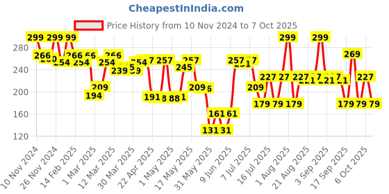 myntra.com STAZE 9to9 HD Glow Poreless + Matte Sweatproof Foundation 18 ml - Latte 228C staze Price History Graph from 10 Nov 2024 to 7 Oct 2025
