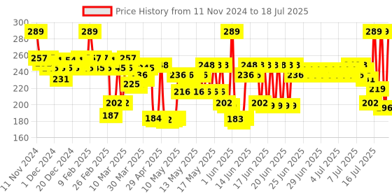 myntra.com STAZE 9to9 Lips Don't Lie Matte Transferproof Liquid Lipstick 4 ml - Cherry On Top 10 staze Price History Graph from 7 Aug 2024 to 17 Jul 2025