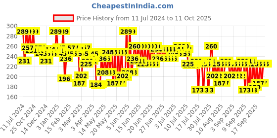 myntra.com STAZE 9to9 Lips Don't Lie Matte Transferproof Liquid Lipstick 4 ml - Cocoa Crush 05 staze Price History Graph from 11 Jul 2024 to 11 Oct 2025