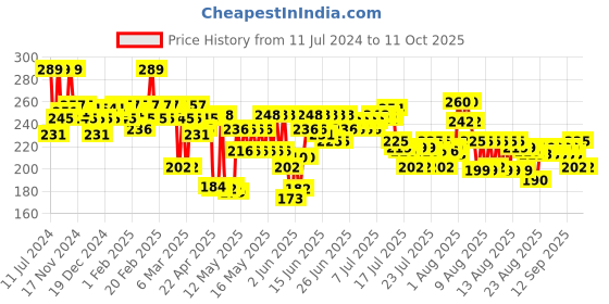myntra.com STAZE 9to9 Lips Don't Lie Matte Transferproof Liquid Lipstick 4 ml - Nude Attitude 11 staze Price History Graph from 11 Jul 2024 to 11 Oct 2025