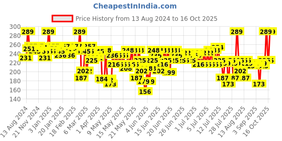 myntra.com STAZE 9to9 Lips Don't Lie Matte Transferproof Liquid Lipstick 4 ml - Nude Spice 12 staze Price History Graph from 13 Aug 2024 to 16 Oct 2025