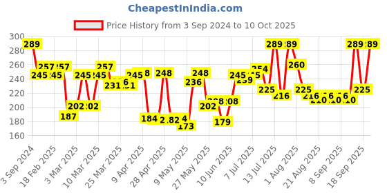 myntra.com STAZE 9to9 Lips Don't Lie Matte Transferproof Liquid Lipstick 4 ml - Pink Mood On 02 staze Price History Graph from 3 Sep 2024 to 10 Oct 2025