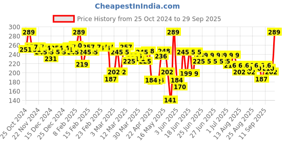 myntra.com STAZE 9to9 Lips Don't Lie Matte Transferproof Liquid Lipstick 4 ml - Pretty In Pink 01 staze Price History Graph from 25 Oct 2024 to 29 Sep 2025