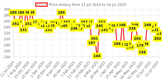 myntra.com STAZE 9to9 Lips Don't Lie Matte Transferproof Liquid Lipstick 4 ml - Raspberry Rush 06 staze Price History Graph from 11 Jul 2024 to 16 Jul 2025