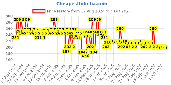 myntra.com STAZE 9to9 Lips Don't Lie Matte Transferproof Liquid Lipstick 4 ml - Toffee Trouble 04 staze Price History Graph from 17 Aug 2024 to 4 Oct 2025
