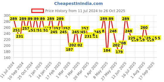 myntra.com STAZE 9to9 Lips Don't Lie Matte Transferproof Liquid Lipstick 4 ml - Wine and Dine 03 staze Price History Graph from 11 Jul 2024 to 26 Oct 2025
