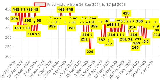 myntra.com STAZE 9to9 Love Tri-Angle 3 in 1 Transferproof  Lipstick 3.8 g - Brick Pink 01 staze Price History Graph from 16 Sep 2024 to 17 Jul 2025