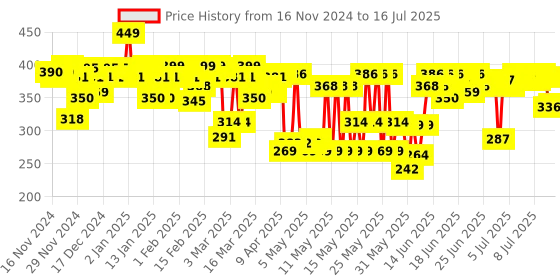 myntra.com STAZE 9to9 Love Tri-Angle 3 in 1 Transferproof  Lipstick 3.8 g - Caramel Rose 03 staze Price History Graph from 10 Nov 2024 to 12 Jul 2025