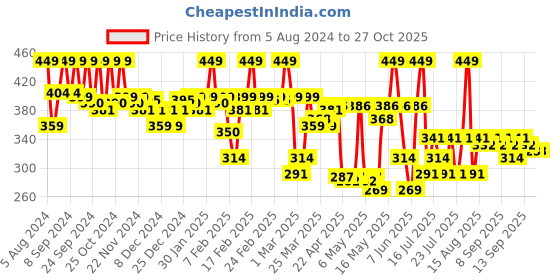 myntra.com STAZE 9to9 Love Tri-Angle 3 in 1 Transferproof  Lipstick 3.8 g - Scarlet Whisper 02 staze Price History Graph from 5 Aug 2024 to 27 Oct 2025