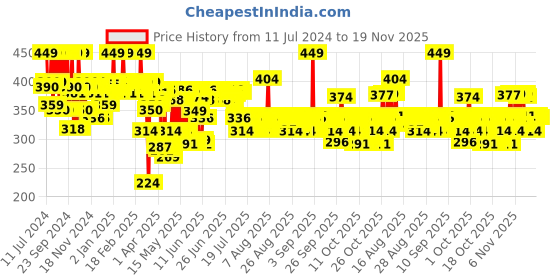 myntra.com STAZE 9to9 Love Tri-Angle 3 in 1 Transferproof  Lipstick 3.8 g - Truffle Blush 05 staze Price History Graph from 11 Jul 2024 to 18 Nov 2025