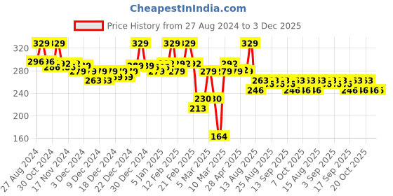 myntra.com STAZE 9to9 Oh My Shadow Intense Color Eye Palette 11 g - Cocktail 01 staze Price History Graph from 27 Aug 2024 to 2 Dec 2025