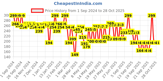 myntra.com STAZE 9to9 Velvet Kiss Matte Intense Color Lipstick 3.8 g - Brown Spice 03 staze Price History Graph from 1 Sep 2024 to 28 Oct 2025