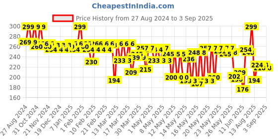 myntra.com STAZE 9to9 Velvet Kiss Matte Intense Color Lipstick 3.8 g - Pinky Promise 05 staze Price History Graph from 27 Aug 2024 to 3 Sep 2025