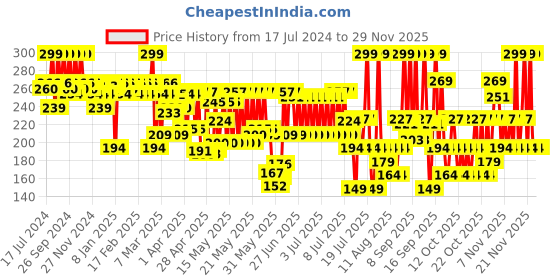 myntra.com STAZE 9to9 Velvet Kiss Matte Intense Color Lipstick 3.8 g - Red Set Go 04 staze Price History Graph from 17 Jul 2024 to 28 Nov 2025