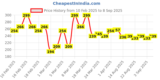 myntra.com STAZE Pout On Matte Finish Smudgeproof Lip Crayon with Jojoba Oil - Cocoa Loco 05 staze Price History Graph from 10 Feb 2025 to 8 Sep 2025