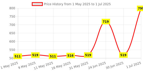 myntra.com St.Botanica Set Of 4 Signature Eau De Parfums 15ml Each st.botanica Price History Graph from 1 May 2025 to 1 Jul 2025