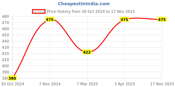 myntra.com st.botanica StBotanica Unisex Go Strong Shampoo 200ml st.botanica Price History Graph from 30 Oct 2024 to 17 Nov 2025
