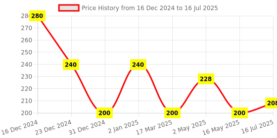 myntra.com Steadfast Nutrition Apple Cider Vinegar Tablets For Weight Loss Boost immunity -20 Tablet steadfast nutrition Price History Graph from 16 Dec 2024 to 16 Jul 2025