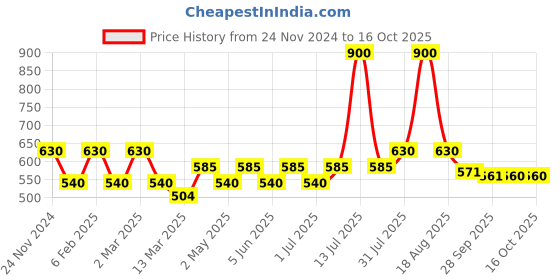 myntra.com Steadfast Nutrition Ashwagandha KSM 66 Extract Tablets - 60 Tablets steadfast nutrition Price History Graph from 24 Nov 2024 to 16 Oct 2025